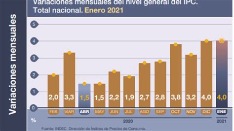 El Gobierno Con Los Ojos Puestos En La Inflación Noticias