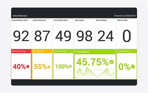 Call Center Wallboard: A Comprehensive Guide