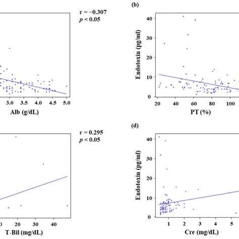 Relationship Between Endotoxin Levels And Adamts13 Inh And Between Download Scientific Diagram