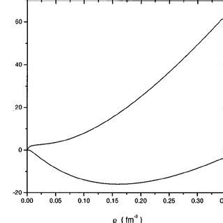 The Density Dependence Of The Binding Energy Per Nucleon The Lower