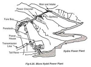 Micro Hydel Power Plant - Components and its Workings