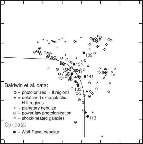 ÈSpectral line intensity plot from Baldwin et al 1981 Nebulae which