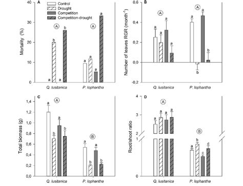 Mortality A Leaf Rgr B Total Seedling Biomass C And Rootshoot