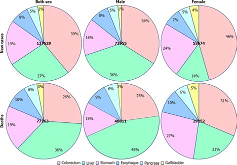 Proportion Of Six Digestive Cancer Types For Estimated New Cases And Download Scientific