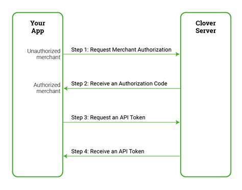 Using Oauth 20