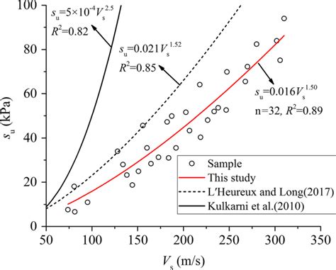 Relationship Between Shear Wave Velocity And Undrained Shear Strength