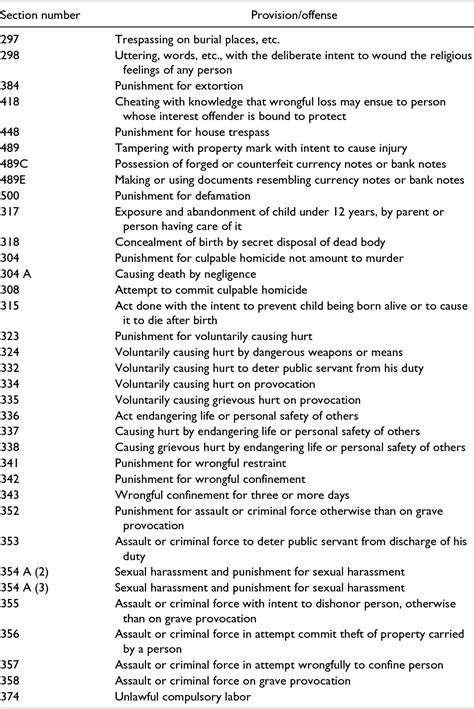 Table 1 From Fines As A Punishment In Indian Penal Code 1860