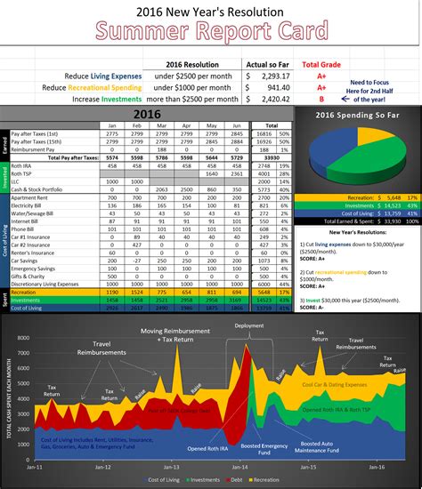 Sample Excel Templates: Budget Excel Sheet Reddit