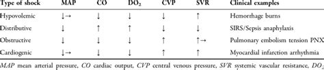 Types Of Circulatory Shock And Their Clinical Features Download