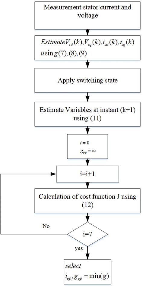 Flow Chart Of The Proposed Modulated Model Predictive Control Mmpc Download Scientific