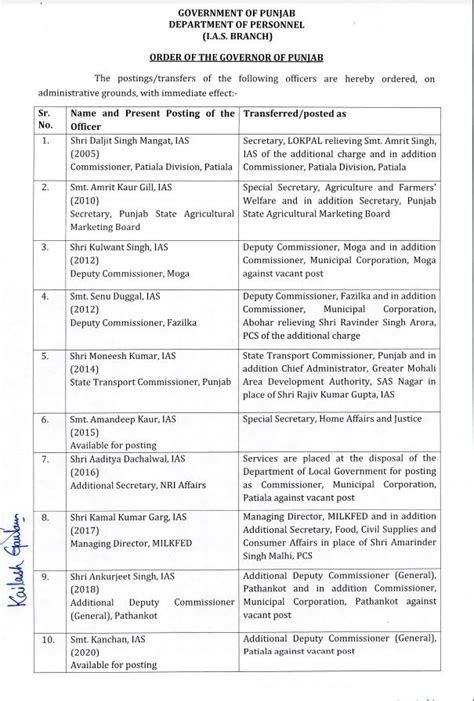 पंजाब में बड़ा फेरबदल Ias व Pcs अधिकारियों के तबादले Read List