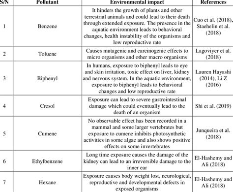 Organic pollutants and environmental impacts | Download Scientific Diagram