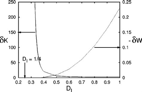 The Eigenfunction Versus X Mhd Shows The Localization Of The