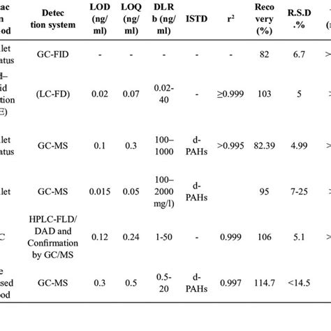 Comparison Of The Proposed Quechers Method With Other Methods For