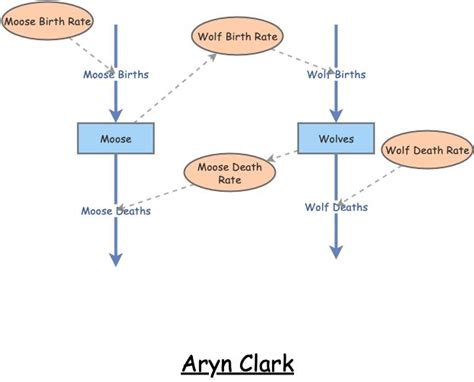 Predator Prey Model Insight Maker