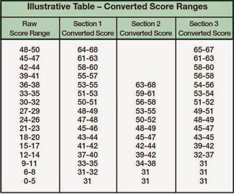 Lights of Faith: How to Calculate Your TOEFL Score