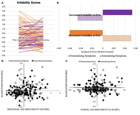 Early Irritability Scores Related to Pre-adolescent Symptoms of... | Download Scientific Diagram
