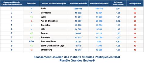 Classement Linkedin 2023 Des Instituts Detudes Politiques Pge