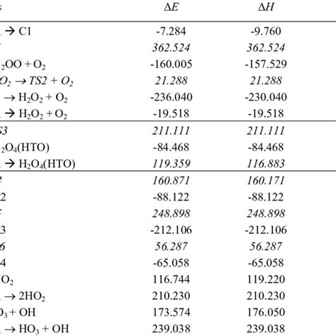 Relative Energies Δe Enthalpies Δh Free Energies Δg And Entropies