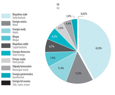 Udzia Energii Ze R De Odnawialnych W Ko Cowym Zu Yciu Energii Brutto