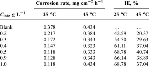 Corrosion Rate And Inhibition Efficiency Obtained From Weight Loss