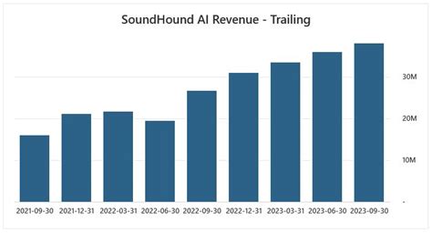 Riding The AI Melody Soundhound Stock Price Prediction 2030 2040 2050