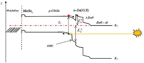 Band Diagram Of Cigs Based Solar Cells Download Scientific Diagram