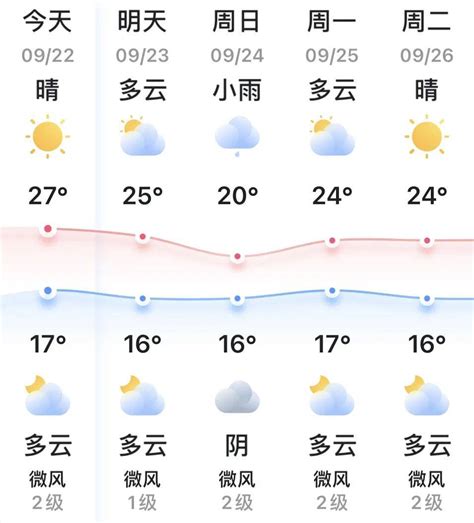 阵风六级，27 17℃！未来三天气温下降，注意保暖北京市气象台北风南风