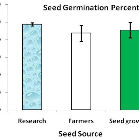 Chickpea Seed Germination Rate Of Different Seed Sources In 2016 17