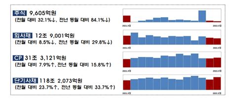 3월 주식·회사채 발행액 감소ipo↓·금리↑ 영향