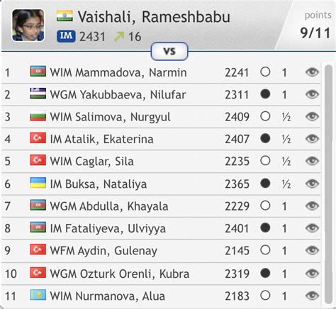 Womens Chess Coverage On Twitter Congrats To Vaishali On Absolutely