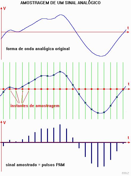 Digitalização