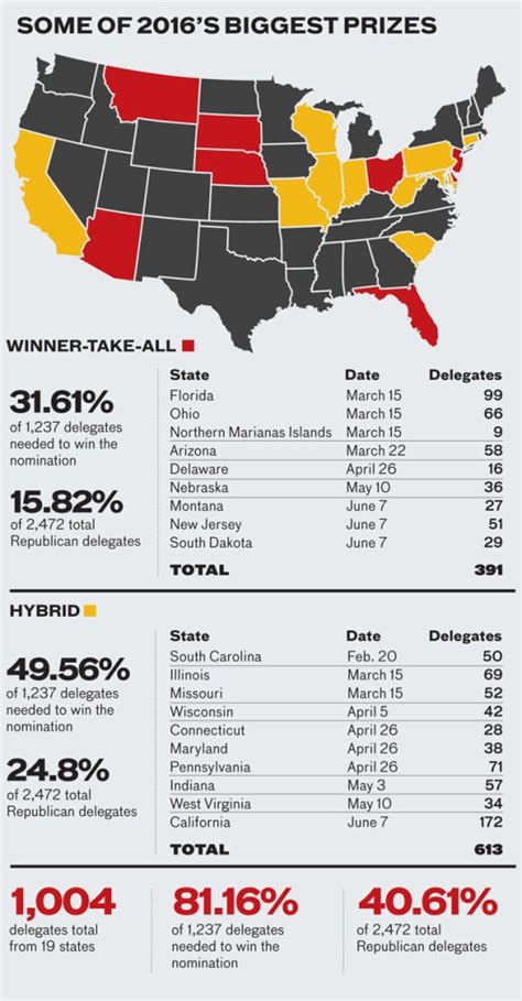 Trump Rides Momentum Into Winner Take All States