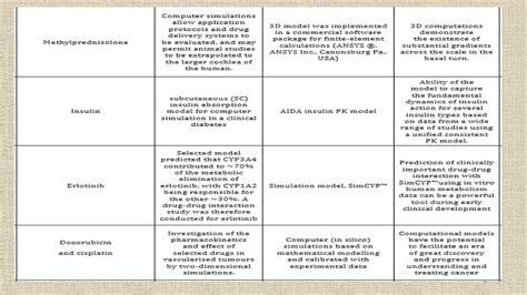 Computer Simulation In Pharmacokinetics And Pharmacodynamics Ppt