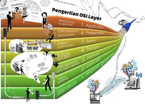 Osi Layer Pengertian Fungsi Dan Cara Kerja Lapisan Osi Pt Data Riset