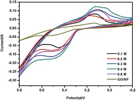 Cv Curves Of Rgo Nf And Aunps Rgo Nf In Mm Koh Solution At A Scan