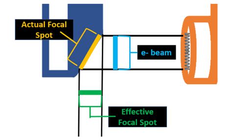 Focal Spot Size Digital Radiographic Exposure Principles Practice