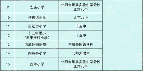 2024北京教育海淀、朝阳、东城、西城“五小强”有哪些初中入学途径？ 努力学习网