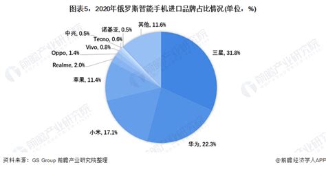 2022年俄罗斯手机行业市场现状与竞争格局分析 5g手机出货量增速快行业研究报告 前瞻网