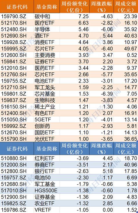 调整就是机会！机构大动作调仓，20只行业etf被疯狂扫货，医疗和半导体更是被资金连续两周买入 每日经济网