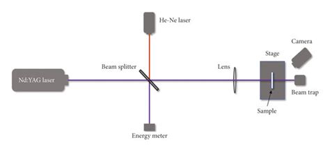 Schematic Diagram Of The Laser Induced Damage Threshold Measurement