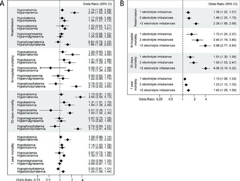 In Hospital 30 Days 1 Year Mortality And Readmission A Adjusted For Download Scientific