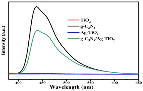 Hydrothermal Synthesis Of Heterostructured G C3n4agtio2