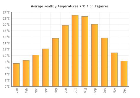 Figueres Weather averages & monthly Temperatures | Spain | Weather-2-Visit