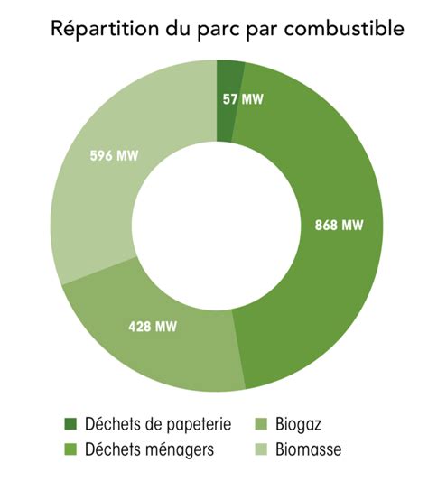 O En Sont Les Nergies Renouvelables En France En Bee Engineering