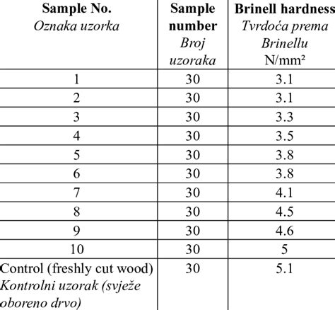 Average Values Of Brinell Hardness N Mm Tablica Prosje Ne