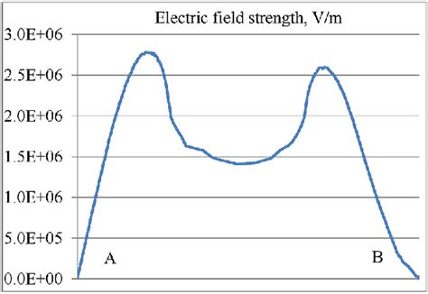 The Dependence Of The Normal Component Of The Electric Field Strength Download Scientific