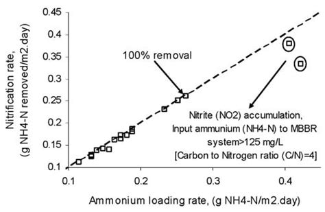 Nitrification Rate Versus Ammonium Loading Rate In The Aerobic Reactor