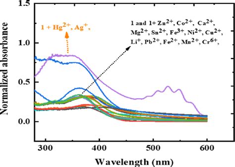 Uv−vis Absorption Spectra Of Probe 1 1 × 10 −5 M In The Presence Of