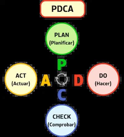 Ciclo PDCA qué es etapas ventajas y ejemplo real